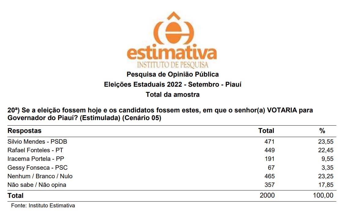 Pesquisa mostra Sílvio Mendes e Rafael Fonteles alternando na liderança para o Governo
